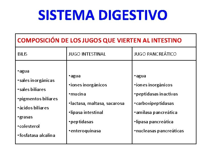 SISTEMA DIGESTIVO COMPOSICIÓN DE LOS JUGOS QUE VIERTEN AL INTESTINO BILIS • agua •