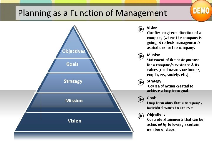 Planning as a Function of Management Objectives Goals Strategy Mission Vision Clarifies long term
