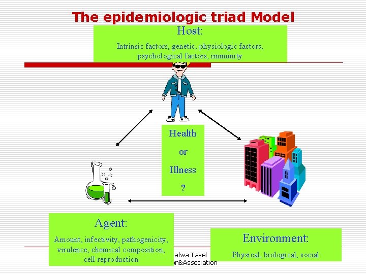 The epidemiologic triad Model Host: Intrinsic factors, genetic, physiologic factors, psychological factors, immunity Health