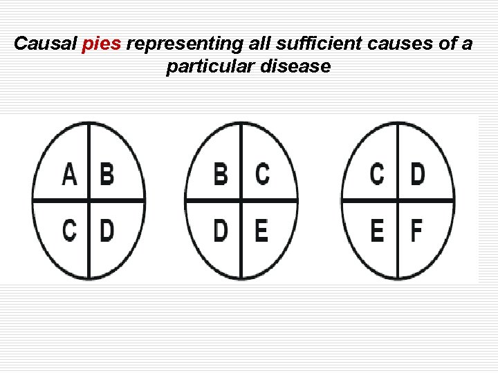 Causal pies representing all sufficient causes of a particular disease 