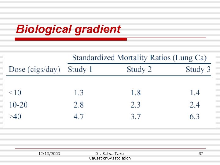 Biological gradient 12/10/2009 Dr. Salwa Tayel Causation&Association 37 