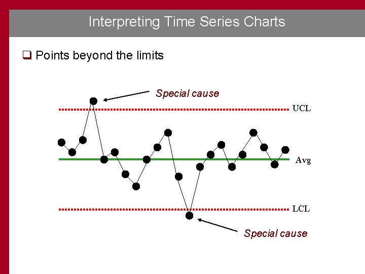 Interpreting Time Series Charts q Points beyond the limits Special cause UCL Avg LCL