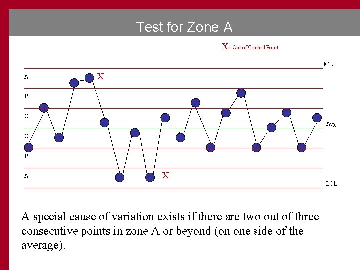 Test for Zone A X= Out of Control Point UCL A X B C