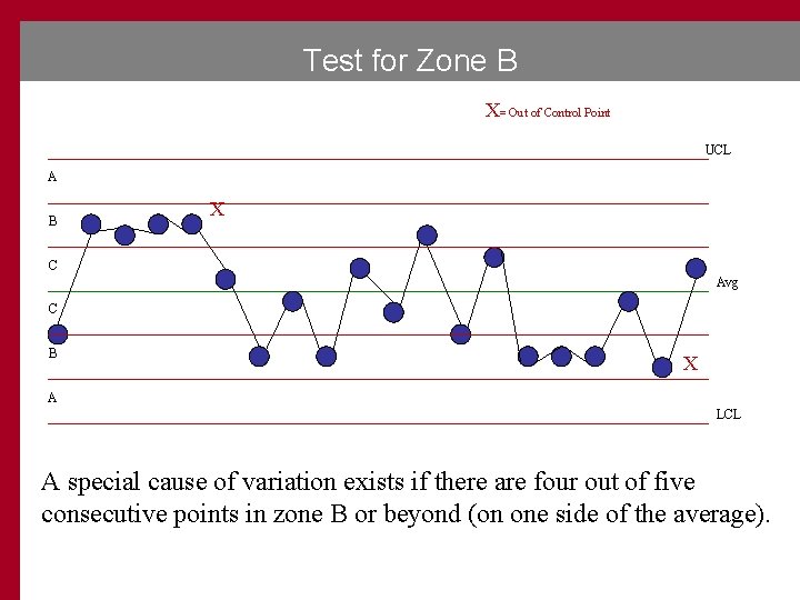Test for Zone B X= Out of Control Point UCL A B X C