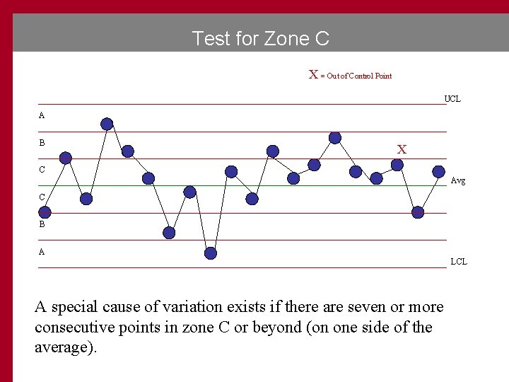 Test for Zone C X = Out of Control Point UCL A B X