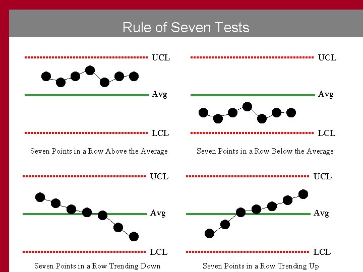 Rule of Seven Tests UCL Avg LCL Seven Points in a Row Above the