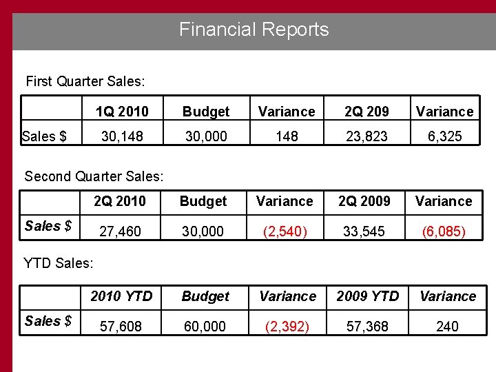 Financial Reports First Quarter Sales: 1 Q 2010 Budget Variance 2 Q 209 Variance