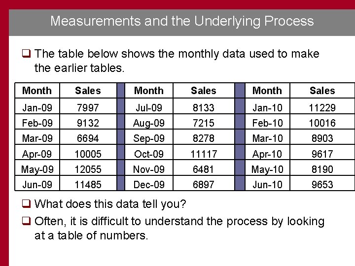 Measurements and the Underlying Process q The table below shows the monthly data used