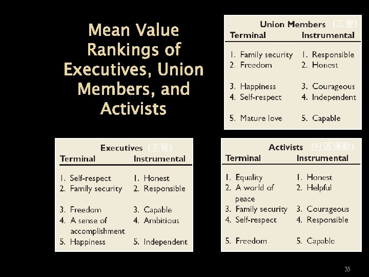 Mean Value Rankings of Executives, Union Members, and Activists (主管) ( 會) (社區運動) 35