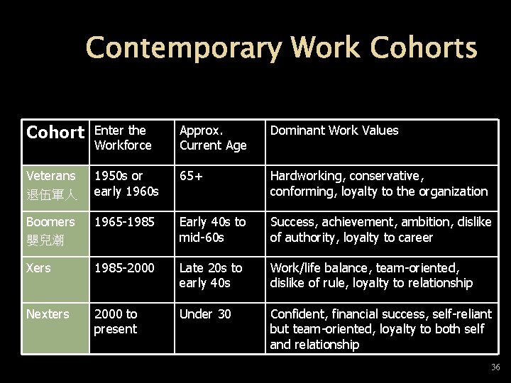 Contemporary Work Cohorts Cohort Enter the Workforce Approx. Current Age Dominant Work Values Veterans