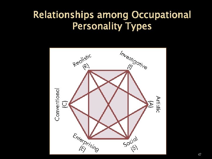 Relationships among Occupational Personality Types 47 