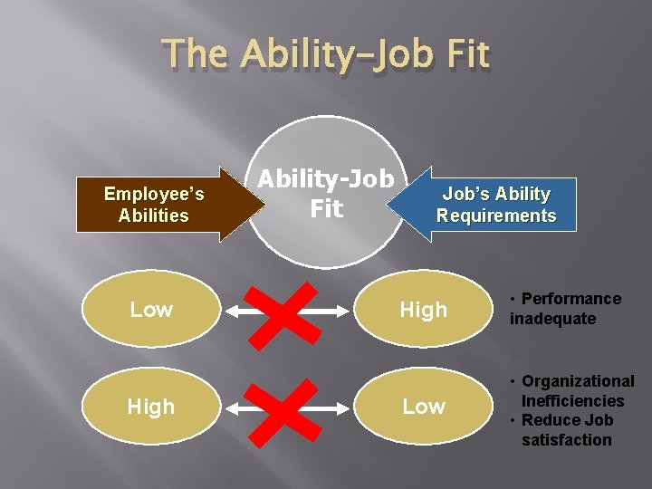The Ability-Job Fit Employee’s Abilities Low High Ability-Job Fit Job’s Ability Requirements High •