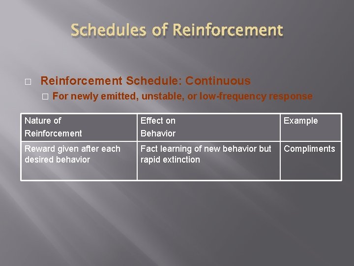 Schedules of Reinforcement � Reinforcement Schedule: Continuous � For newly emitted, unstable, or low-frequency