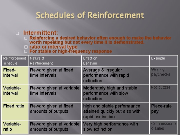 Schedules of Reinforcement � Intermittent: � � � Reinforcing a desired behavior often enough