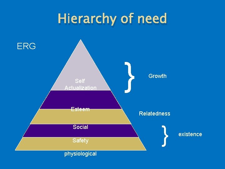 Hierarchy of need ERG Self Actualization Esteem Social Safety physiological } Growth Relatedness }