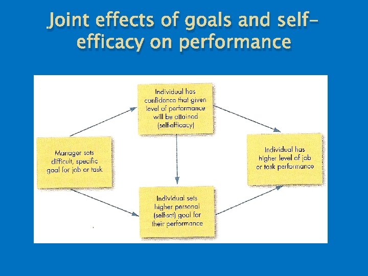 Joint effects of goals and selfefficacy on performance 