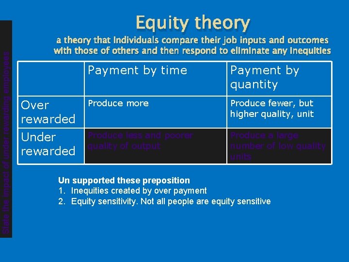 State the impact of under rewarding employees Equity theory a theory that Individuals compare