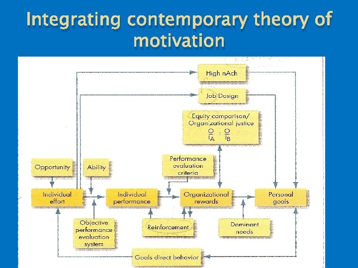 Integrating contemporary theory of motivation 