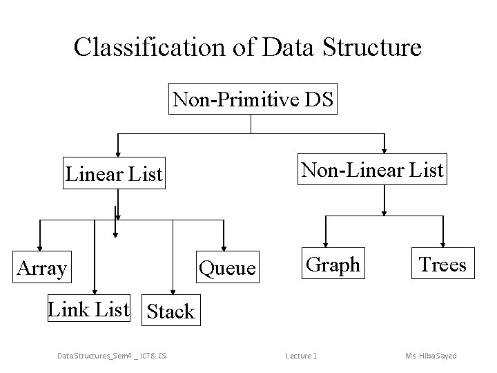 Classification of Data Structure Non-Primitive DS Non-Linear List Array Queue Graph Trees Link List