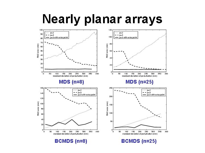 Nearly planar arrays MDS (n=8) MDS (n=25) BCMDS (n=8) BCMDS (n=25) 