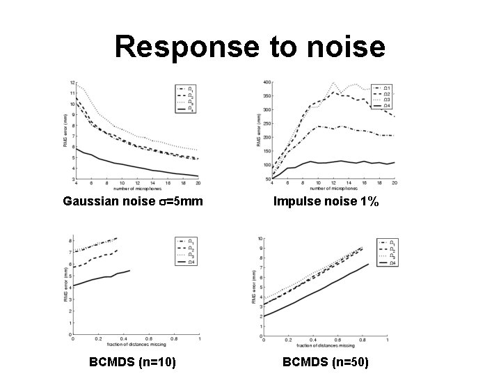Response to noise Gaussian noise s=5 mm Impulse noise 1% BCMDS (n=10) BCMDS (n=50)