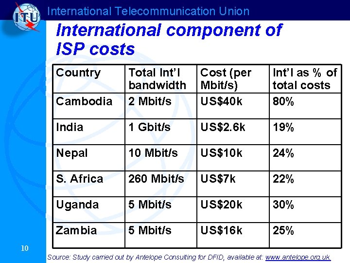 International Telecommunication Union International component of ISP costs Country Cambodia Total Int’l bandwidth 2 International Telecommunication Union International component of ISP costs Country Cambodia Total Int’l bandwidth 2