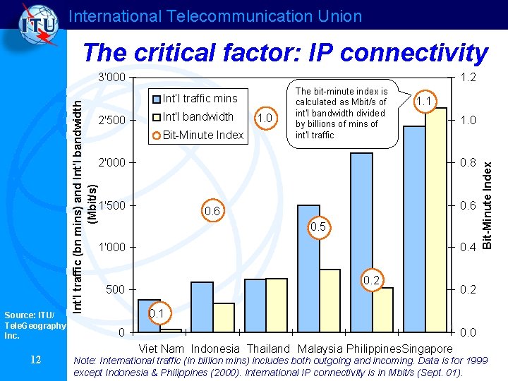 International Telecommunication Union The critical factor: IP connectivity 1. 2 Int’l traffic mins 2'500 International Telecommunication Union The critical factor: IP connectivity 1. 2 Int’l traffic mins 2'500