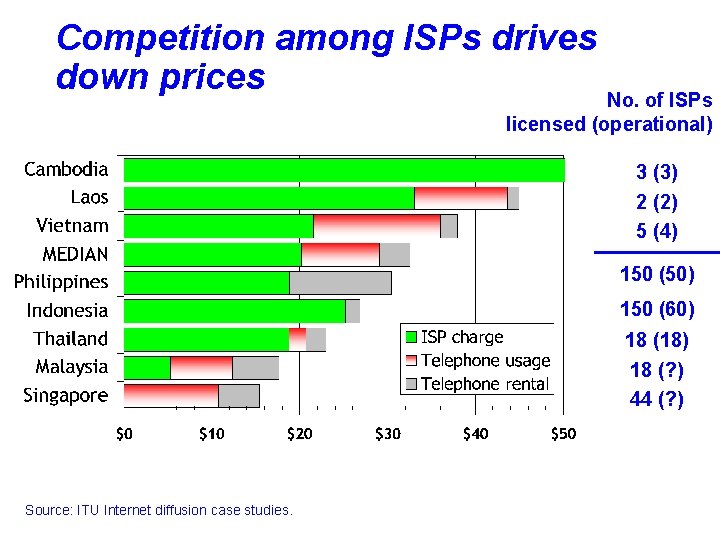 Competition among ISPs drives down prices No. of ISPs licensed (operational) 3 (3) 2 Competition among ISPs drives down prices No. of ISPs licensed (operational) 3 (3) 2