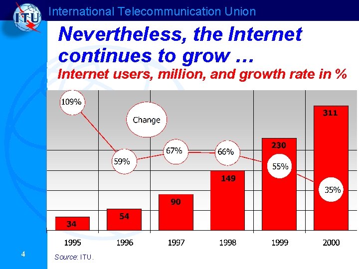 International Telecommunication Union Nevertheless, the Internet continues to grow … Internet users, million, and International Telecommunication Union Nevertheless, the Internet continues to grow … Internet users, million, and