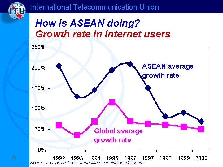 International Telecommunication Union How is ASEAN doing? Growth rate in Internet users 250% ASEAN International Telecommunication Union How is ASEAN doing? Growth rate in Internet users 250% ASEAN