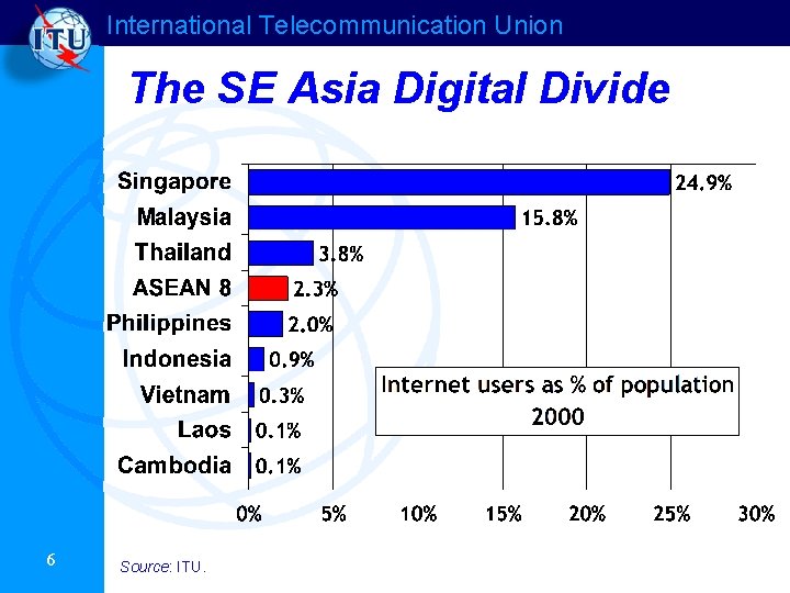 International Telecommunication Union The SE Asia Digital Divide 6 Source: ITU. International Telecommunication Union The SE Asia Digital Divide 6 Source: ITU.