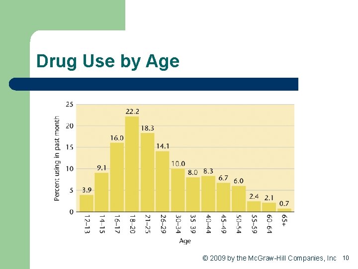 Drug Use by Age © 2009 by the Mc. Graw-Hill Companies, Inc 10 