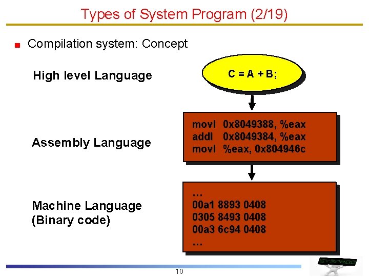 Types of System Program (2/19) Compilation system: Concept C = A + B; High