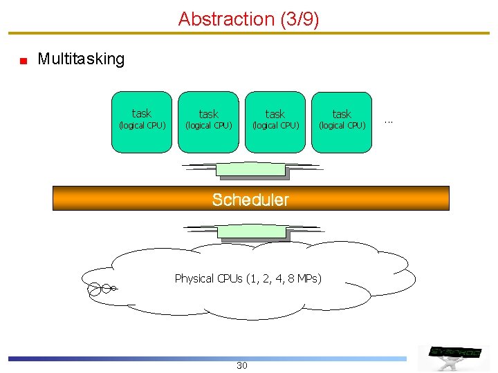 Abstraction (3/9) Multitasking task (logical CPU) (logical CPU) Scheduler Physical CPUs (1, 2, 4,
