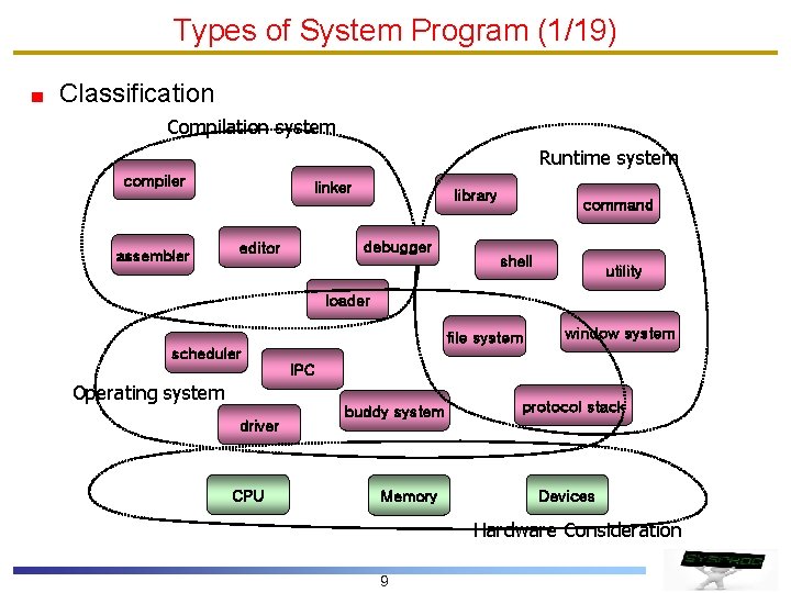 Types of System Program (1/19) Classification Compilation system Runtime system compiler assembler linker library