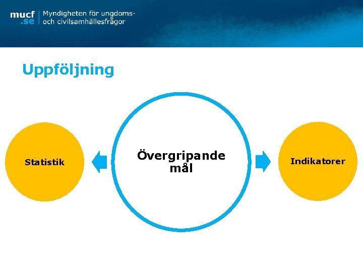 Uppföljning Statistik Övergripande mål Indikatorer 