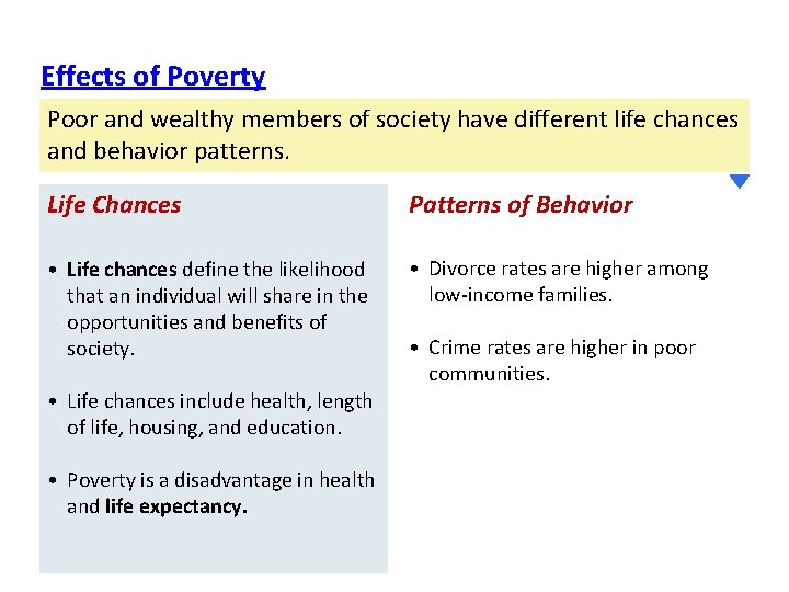 Effects of Poverty Poor and wealthy members of society have different life chances and