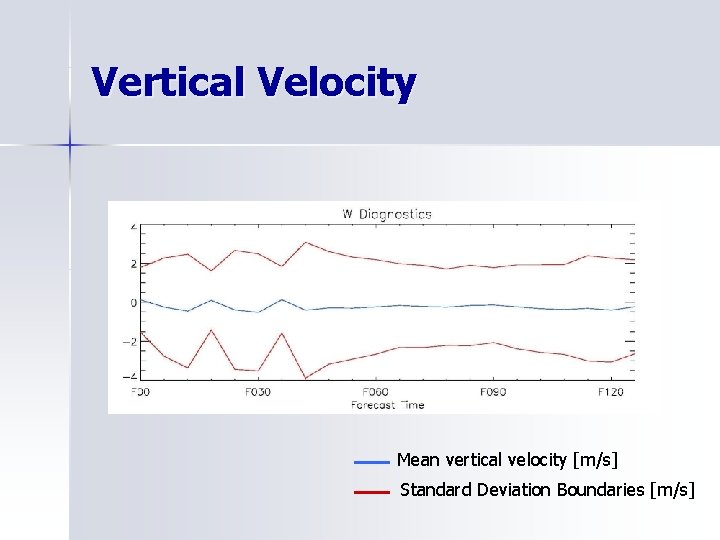 Vertical Velocity Mean vertical velocity [m/s] Standard Deviation Boundaries [m/s] 