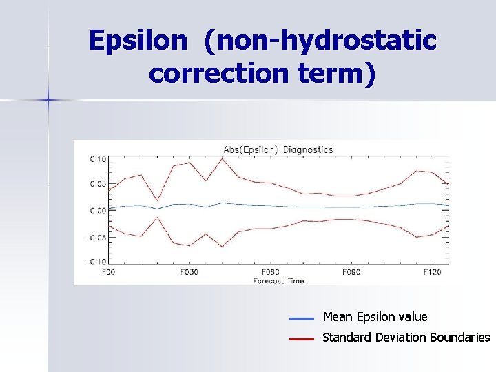 Epsilon (non-hydrostatic correction term) Mean Epsilon value Standard Deviation Boundaries 