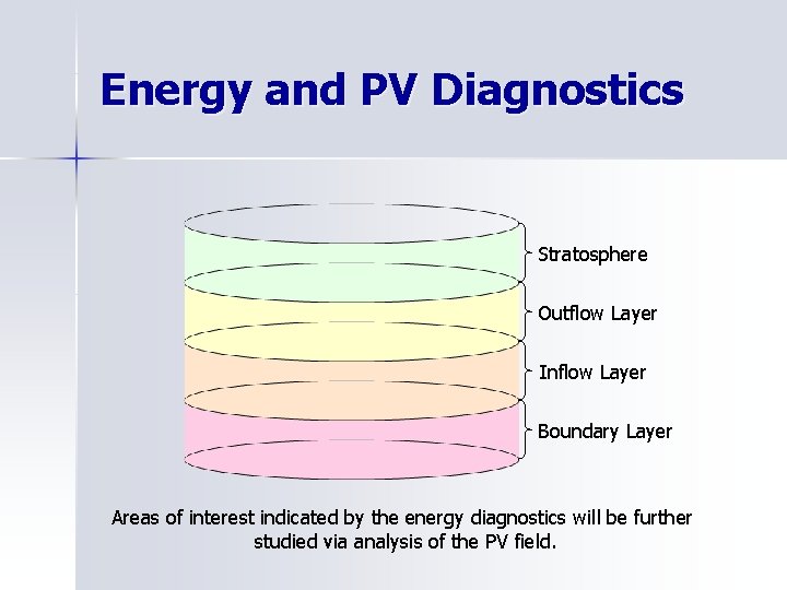 Energy and PV Diagnostics Stratosphere Outflow Layer Inflow Layer Boundary Layer Areas of interest