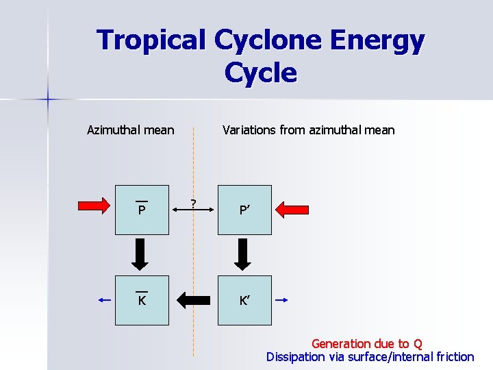 Tropical Cyclone Energy Cycle Azimuthal mean P K Variations from azimuthal mean ? P’