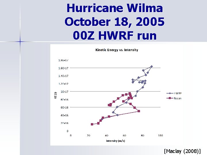 Hurricane Wilma October 18, 2005 00 Z HWRF run [Maclay (2008)] 