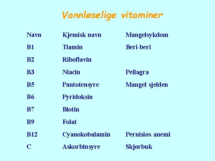 Vannløselige vitaminer Navn Kjemisk navn Mangelsykdom B 1 Tiamin Beri-beri B 2 Riboflavin B