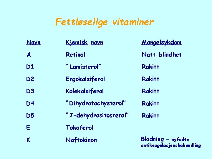 Fettløselige vitaminer Navn Kjemisk navn Mangelsykdom A Retinol Natt-blindhet D 1 “ Lamisterol” Rakitt