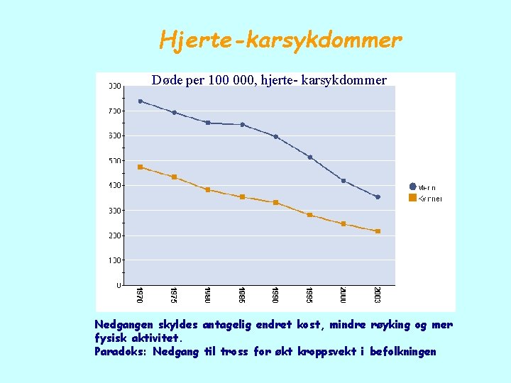 Hjerte-karsykdommer Døde per 100 000, hjerte- karsykdommer Nedgangen skyldes antagelig endret kost, mindre røyking