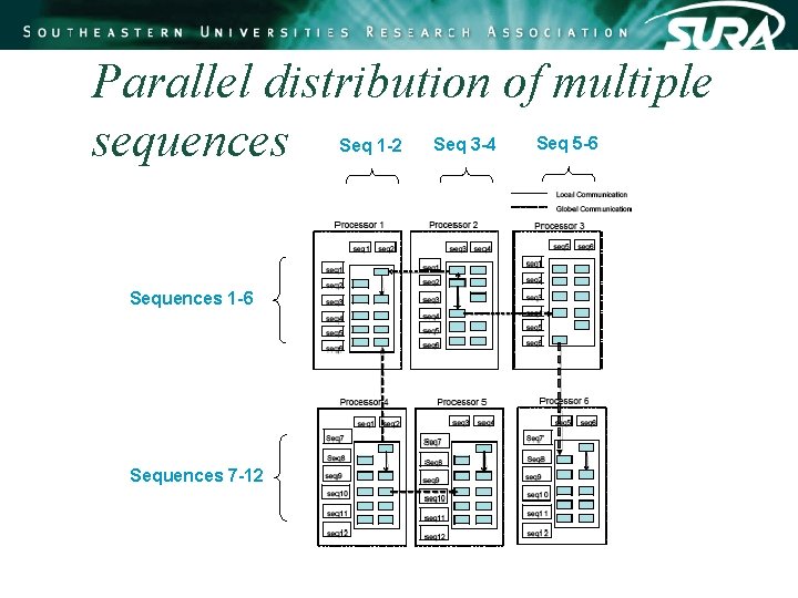 Parallel distribution of multiple sequences Seq 1 -2 Sequences 1 -6 Sequences 7 -12 Parallel distribution of multiple sequences Seq 1 -2 Sequences 1 -6 Sequences 7 -12