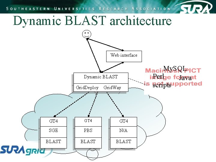 Dynamic BLAST architecture Web interface Dynamic BLAST Grid. Deploy Grid. Way GT 4 SGE Dynamic BLAST architecture Web interface Dynamic BLAST Grid. Deploy Grid. Way GT 4 SGE