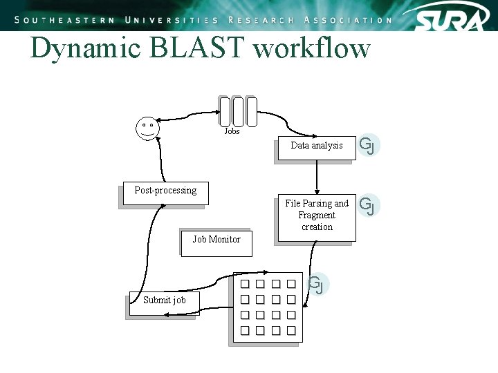 Dynamic BLAST workflow Jobs Data analysis Post-processing File Parsing and Fragment creation Job Monitor Dynamic BLAST workflow Jobs Data analysis Post-processing File Parsing and Fragment creation Job Monitor