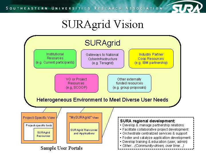 SURAgrid Vision SURAgrid Institutional Resources (e. g. Current participants) Gateways to National Cyberinfrastructure (e. SURAgrid Vision SURAgrid Institutional Resources (e. g. Current participants) Gateways to National Cyberinfrastructure (e.