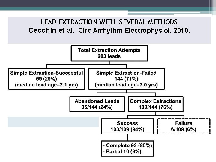 LEAD EXTRACTION WITH SEVERAL METHODS Cecchin et al. Circ Arrhythm Electrophysiol. 2010. 